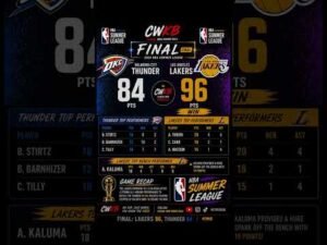 Lakers Defeat Thunder 96-84! 🔥 | NBA Summer League Highlights & Top Performers | CWKB