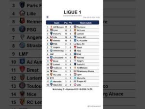Ligue 1 table after Matchday 5, updated on 02-10-2026 15:00 #ligue1 #classementligue1 #leaguetable